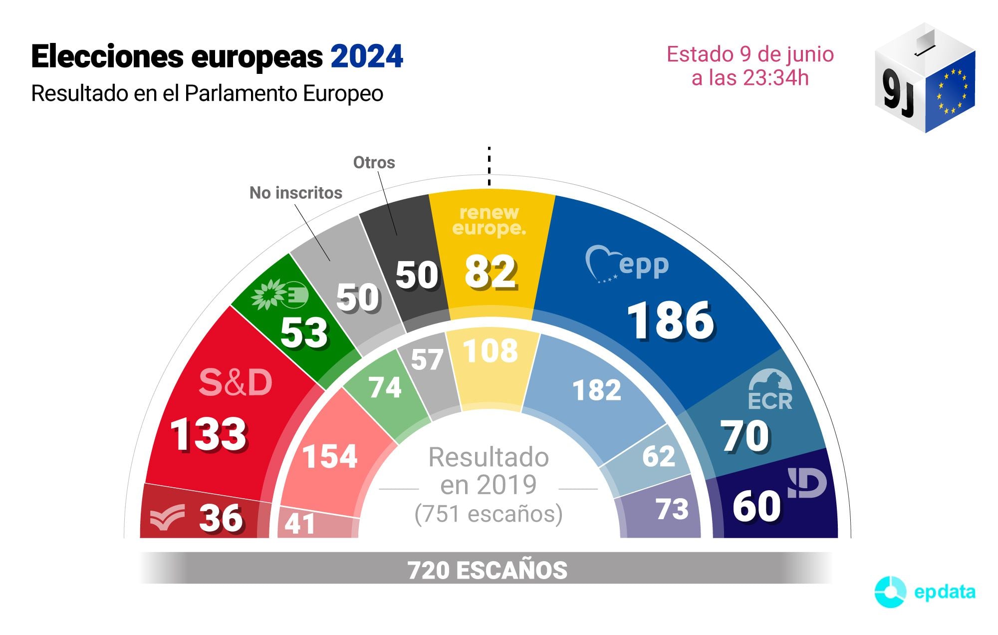 Eleciones europeas (EP Data)