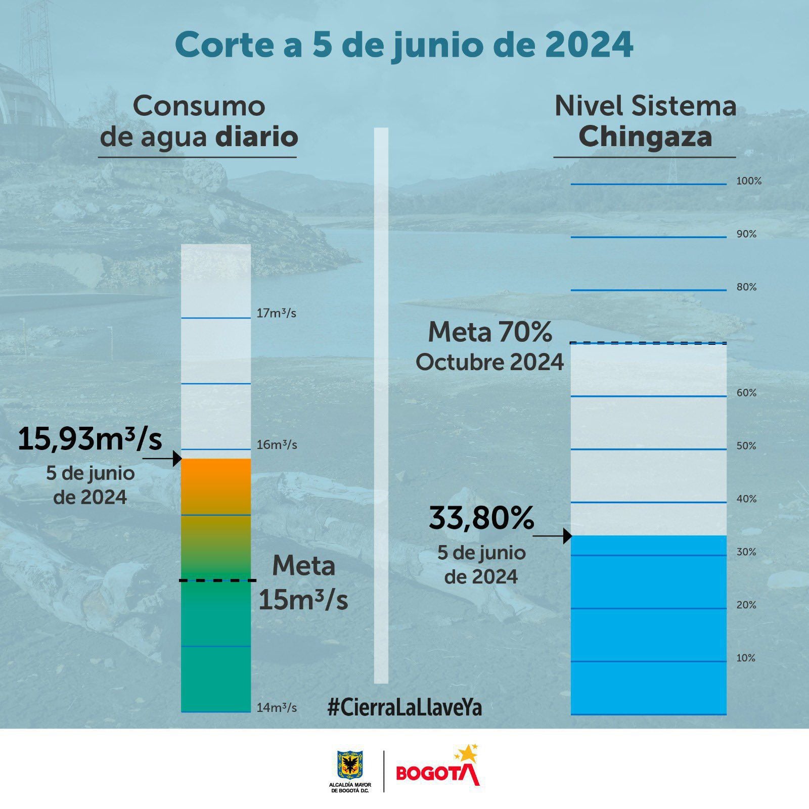 Consumo de agua y nivel de Chingaza - crédito Alcaldía de Bogotá