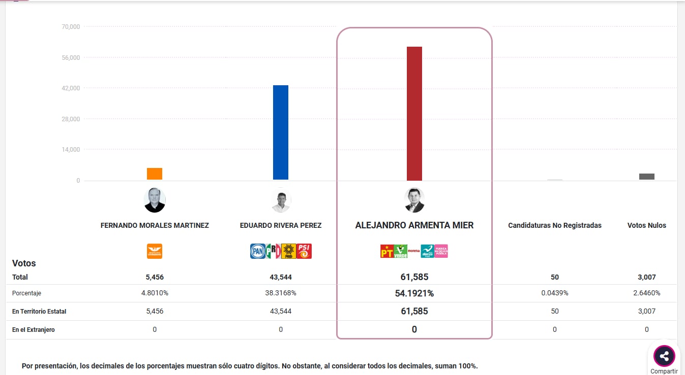 Votos no se han acabado de contabilizar