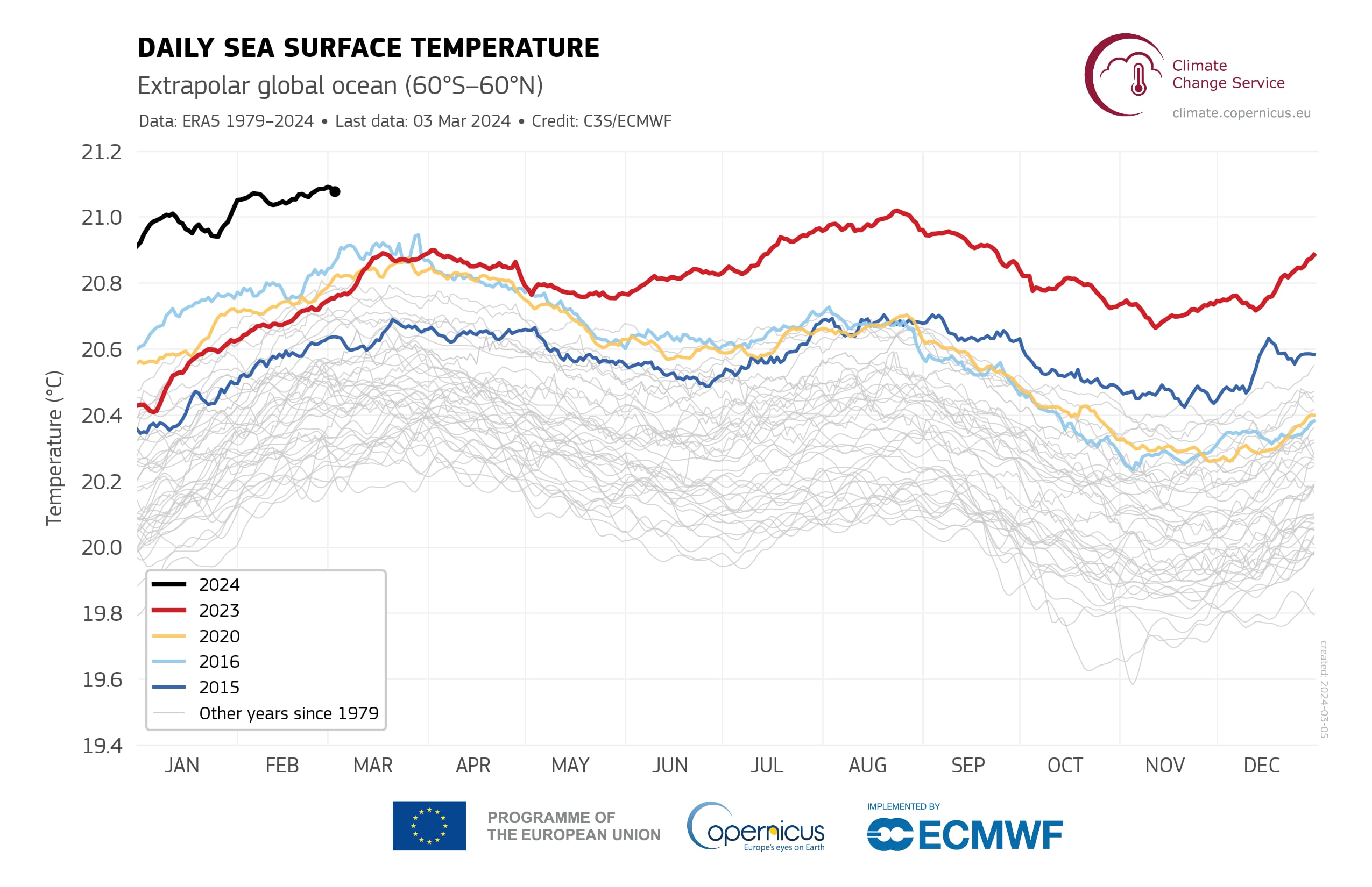 Aumento de las temperaturas de los océanos según las mediciones de Copernicus.