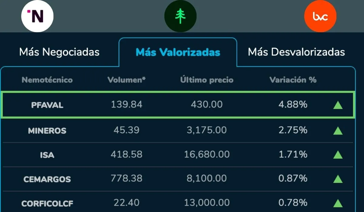 Nequi habilitará opción para invertir en la bolsa