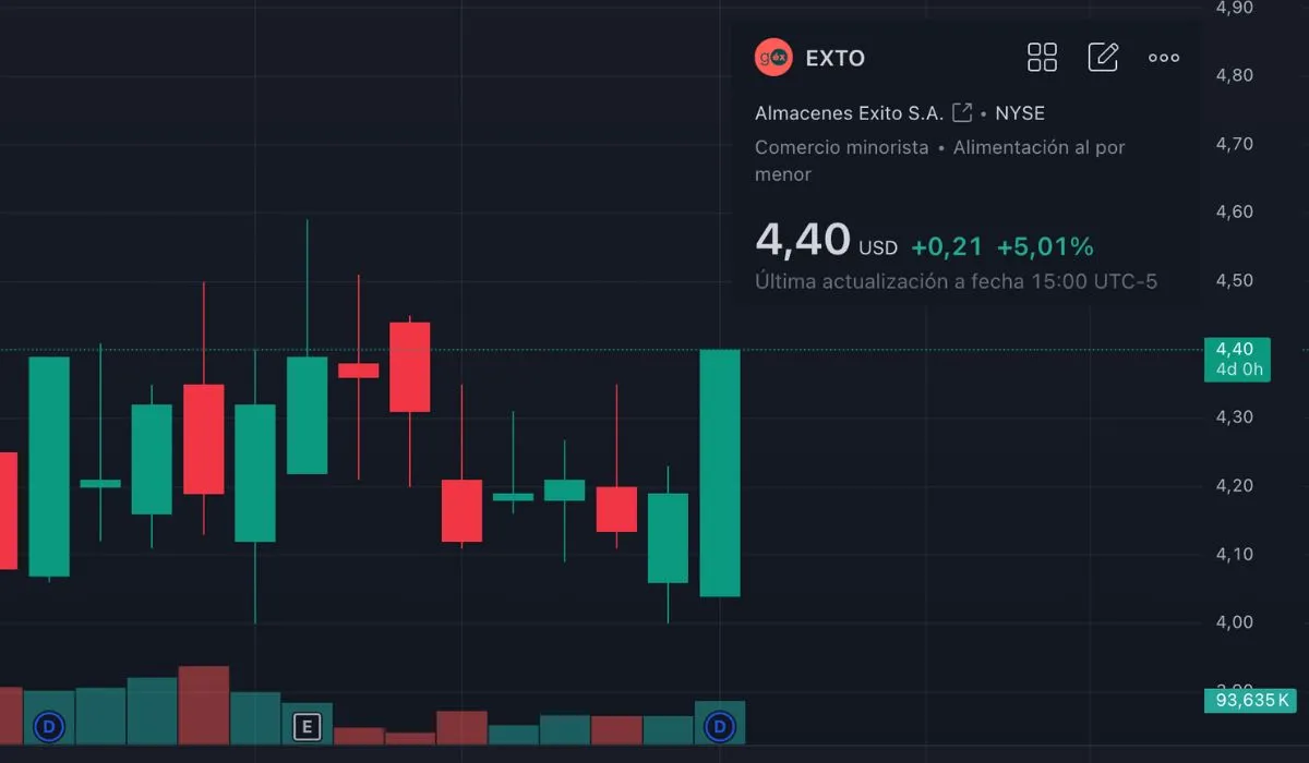 Almacenes Éxito vuelve a subir en Bolsa